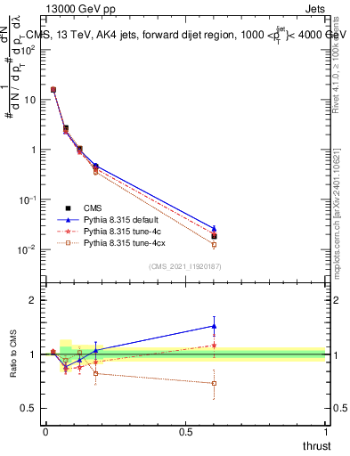 Plot of j.thrust in 13000 GeV pp collisions