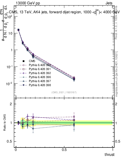 Plot of j.thrust in 13000 GeV pp collisions