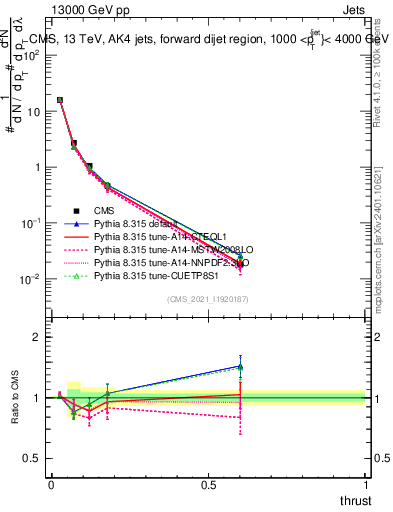 Plot of j.thrust in 13000 GeV pp collisions
