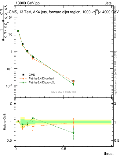 Plot of j.thrust in 13000 GeV pp collisions
