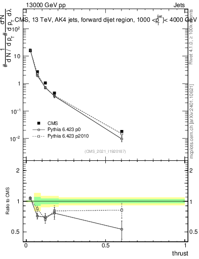 Plot of j.thrust in 13000 GeV pp collisions