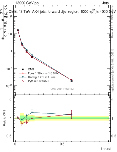 Plot of j.thrust in 13000 GeV pp collisions