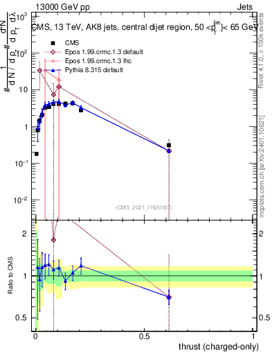 Plot of j.thrust.c in 13000 GeV pp collisions