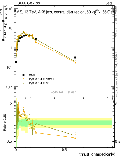 Plot of j.thrust.c in 13000 GeV pp collisions