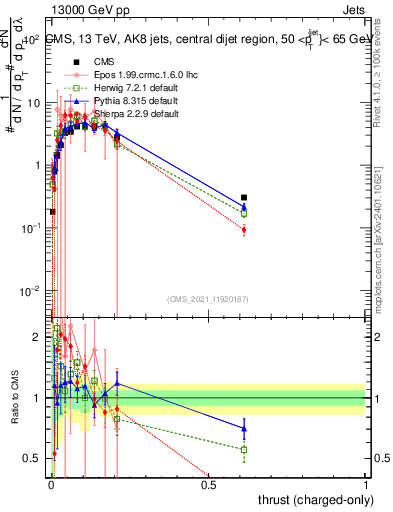 Plot of j.thrust.c in 13000 GeV pp collisions