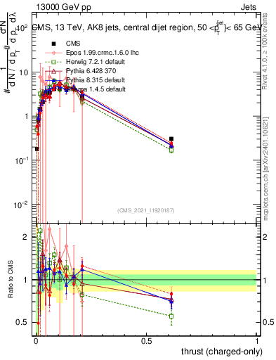 Plot of j.thrust.c in 13000 GeV pp collisions