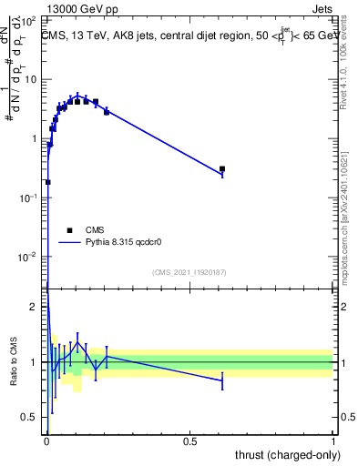 Plot of j.thrust.c in 13000 GeV pp collisions