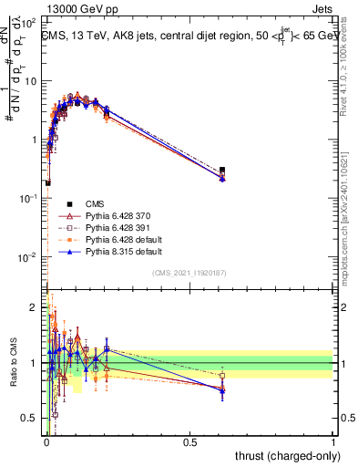 Plot of j.thrust.c in 13000 GeV pp collisions