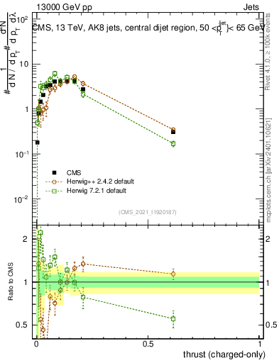 Plot of j.thrust.c in 13000 GeV pp collisions