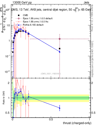 Plot of j.thrust.c in 13000 GeV pp collisions