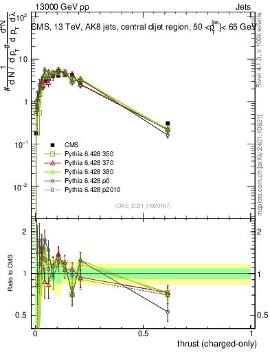 Plot of j.thrust.c in 13000 GeV pp collisions