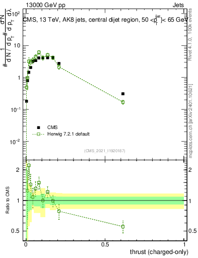 Plot of j.thrust.c in 13000 GeV pp collisions