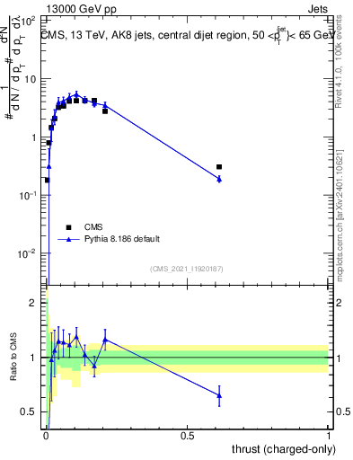 Plot of j.thrust.c in 13000 GeV pp collisions
