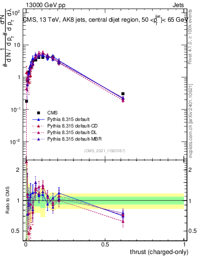 Plot of j.thrust.c in 13000 GeV pp collisions