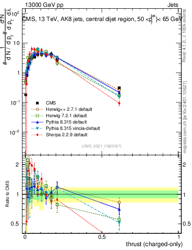 Plot of j.thrust.c in 13000 GeV pp collisions