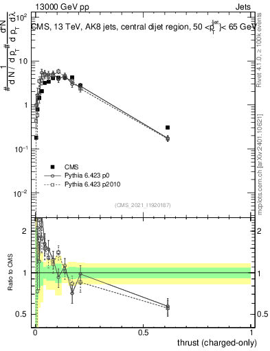 Plot of j.thrust.c in 13000 GeV pp collisions