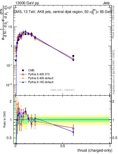 Plot of j.thrust.c in 13000 GeV pp collisions