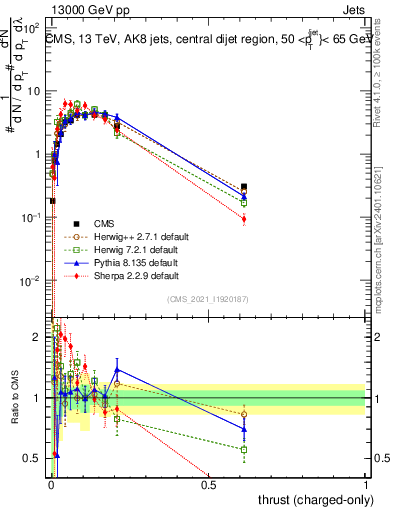 Plot of j.thrust.c in 13000 GeV pp collisions