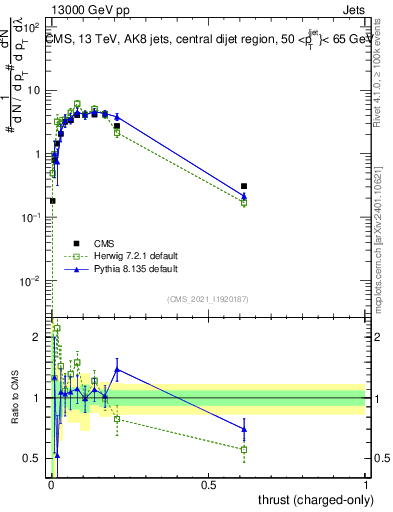 Plot of j.thrust.c in 13000 GeV pp collisions