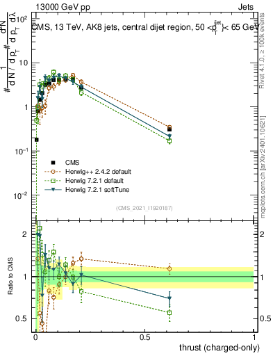 Plot of j.thrust.c in 13000 GeV pp collisions