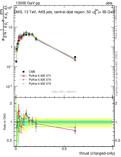 Plot of j.thrust.c in 13000 GeV pp collisions