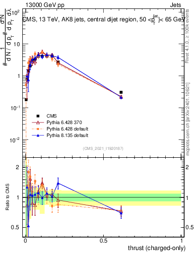 Plot of j.thrust.c in 13000 GeV pp collisions