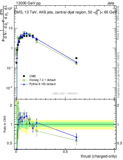 Plot of j.thrust.c in 13000 GeV pp collisions