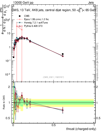 Plot of j.thrust.c in 13000 GeV pp collisions