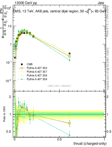 Plot of j.thrust.c in 13000 GeV pp collisions
