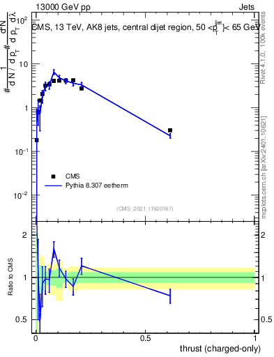 Plot of j.thrust.c in 13000 GeV pp collisions