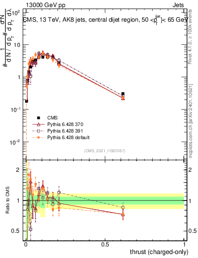 Plot of j.thrust.c in 13000 GeV pp collisions