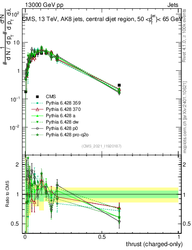 Plot of j.thrust.c in 13000 GeV pp collisions