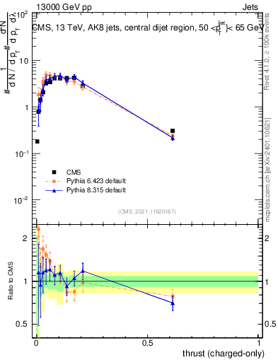 Plot of j.thrust.c in 13000 GeV pp collisions