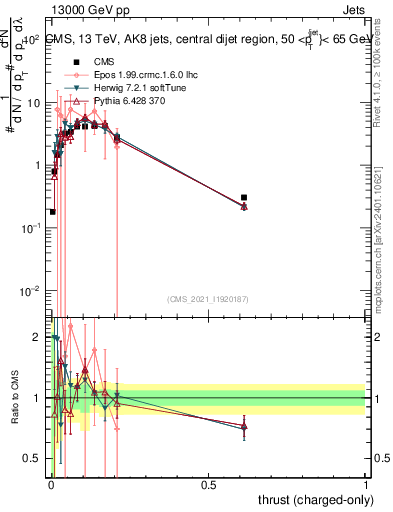 Plot of j.thrust.c in 13000 GeV pp collisions
