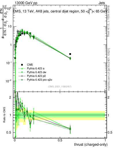 Plot of j.thrust.c in 13000 GeV pp collisions