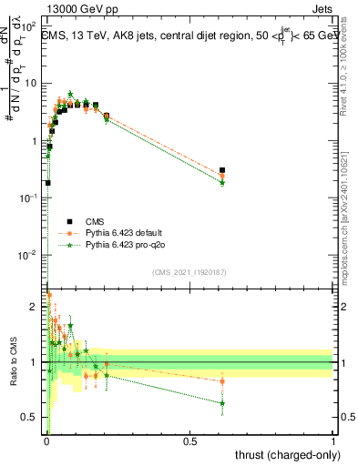 Plot of j.thrust.c in 13000 GeV pp collisions