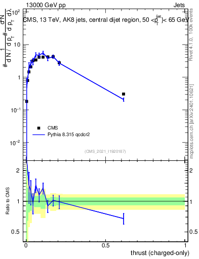 Plot of j.thrust.c in 13000 GeV pp collisions