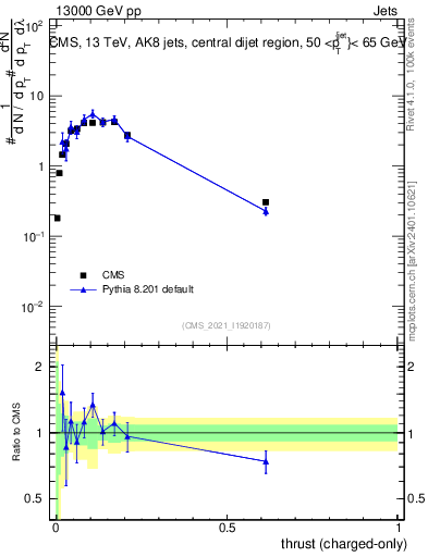 Plot of j.thrust.c in 13000 GeV pp collisions