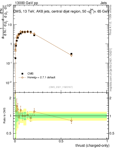 Plot of j.thrust.c in 13000 GeV pp collisions