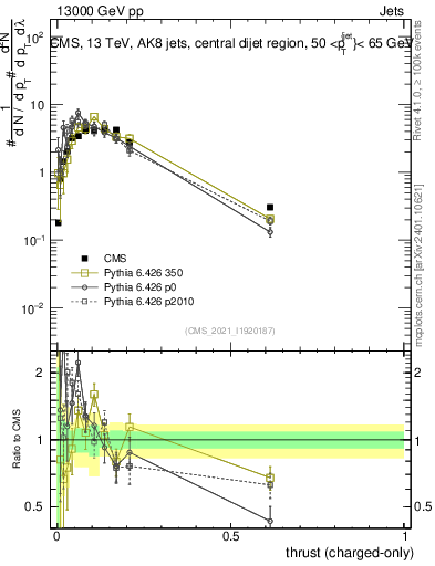 Plot of j.thrust.c in 13000 GeV pp collisions