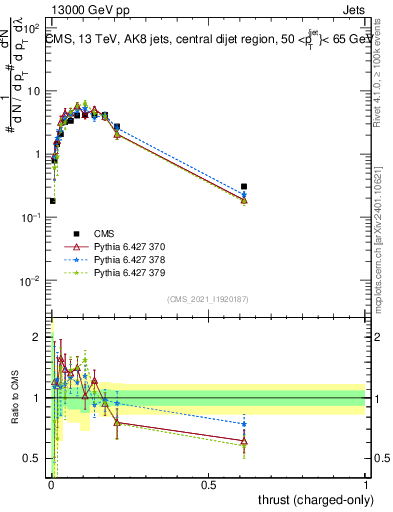 Plot of j.thrust.c in 13000 GeV pp collisions