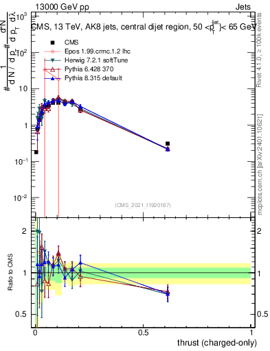 Plot of j.thrust.c in 13000 GeV pp collisions