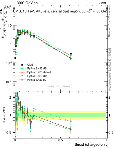Plot of j.thrust.c in 13000 GeV pp collisions
