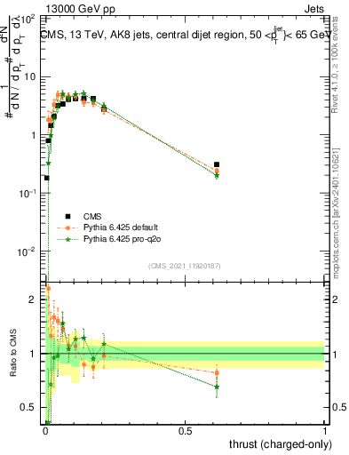 Plot of j.thrust.c in 13000 GeV pp collisions
