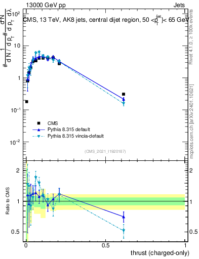 Plot of j.thrust.c in 13000 GeV pp collisions