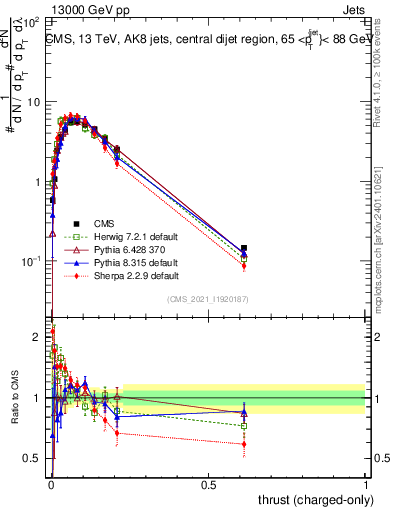 Plot of j.thrust.c in 13000 GeV pp collisions
