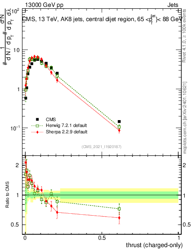 Plot of j.thrust.c in 13000 GeV pp collisions