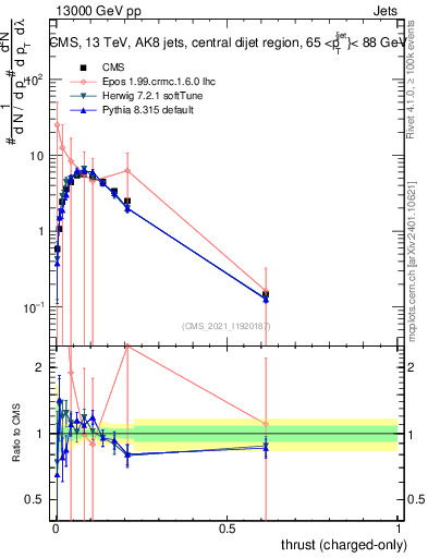 Plot of j.thrust.c in 13000 GeV pp collisions