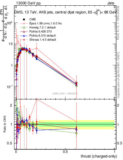 Plot of j.thrust.c in 13000 GeV pp collisions