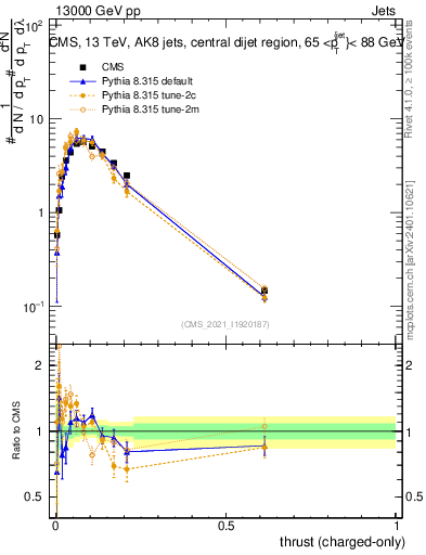 Plot of j.thrust.c in 13000 GeV pp collisions